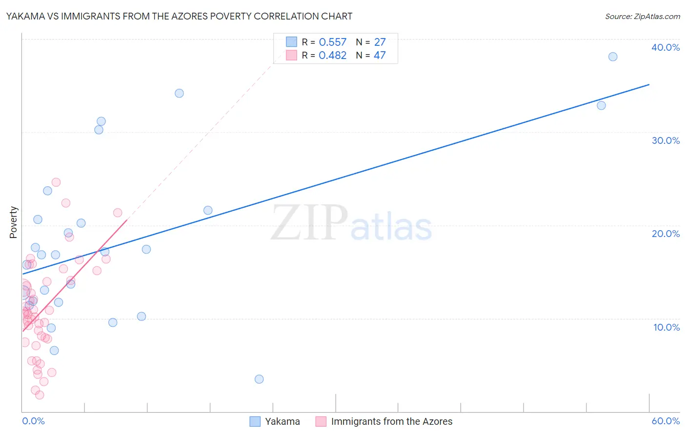 Yakama vs Immigrants from the Azores Poverty