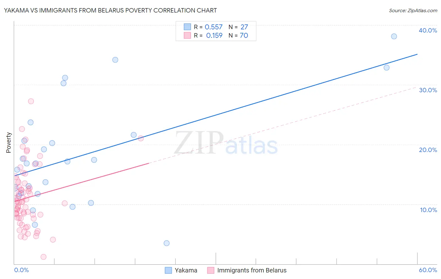 Yakama vs Immigrants from Belarus Poverty