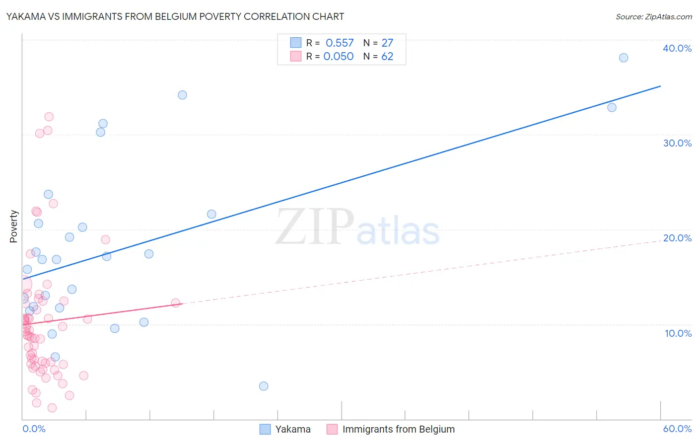 Yakama vs Immigrants from Belgium Poverty
