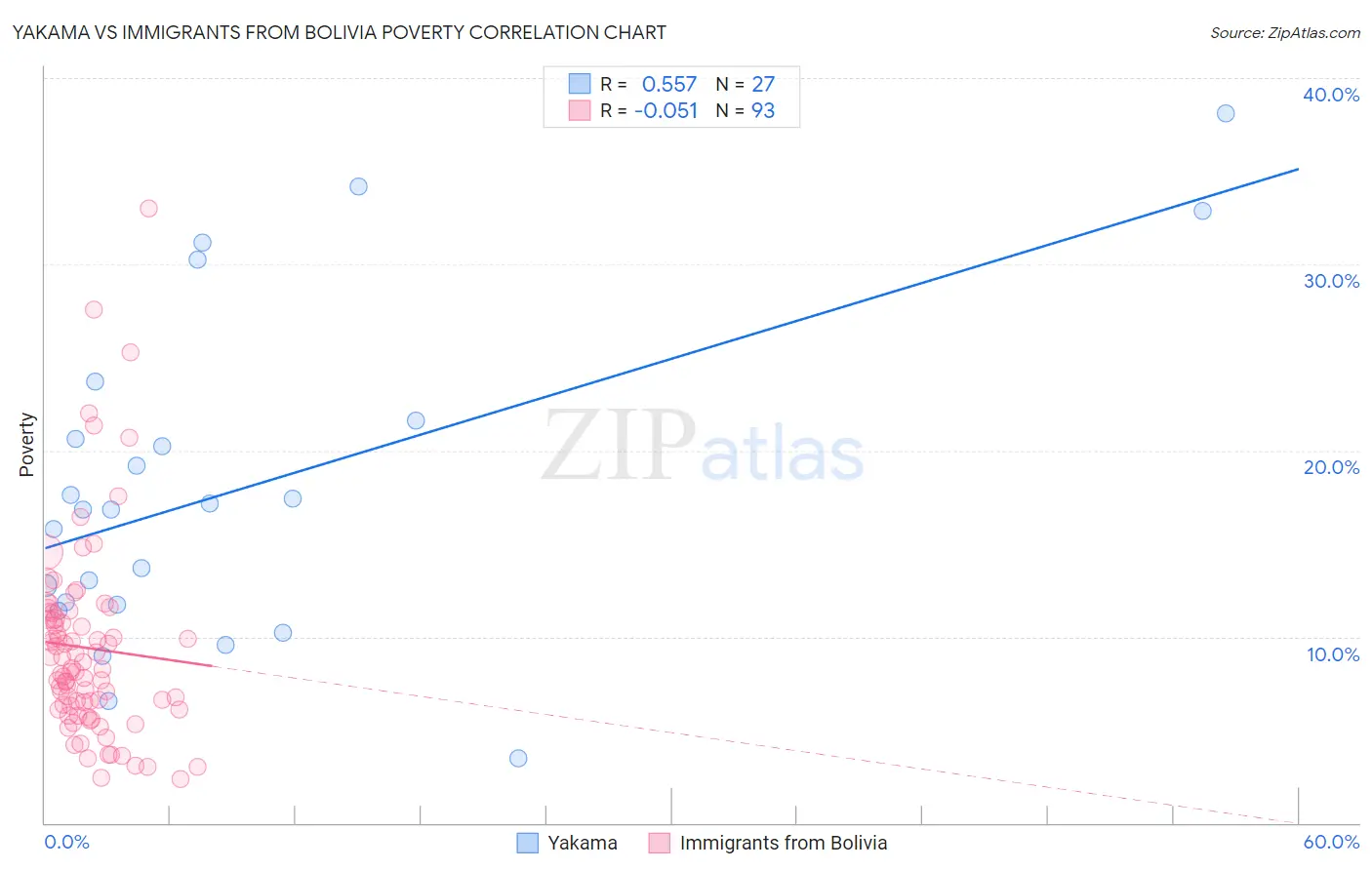 Yakama vs Immigrants from Bolivia Poverty