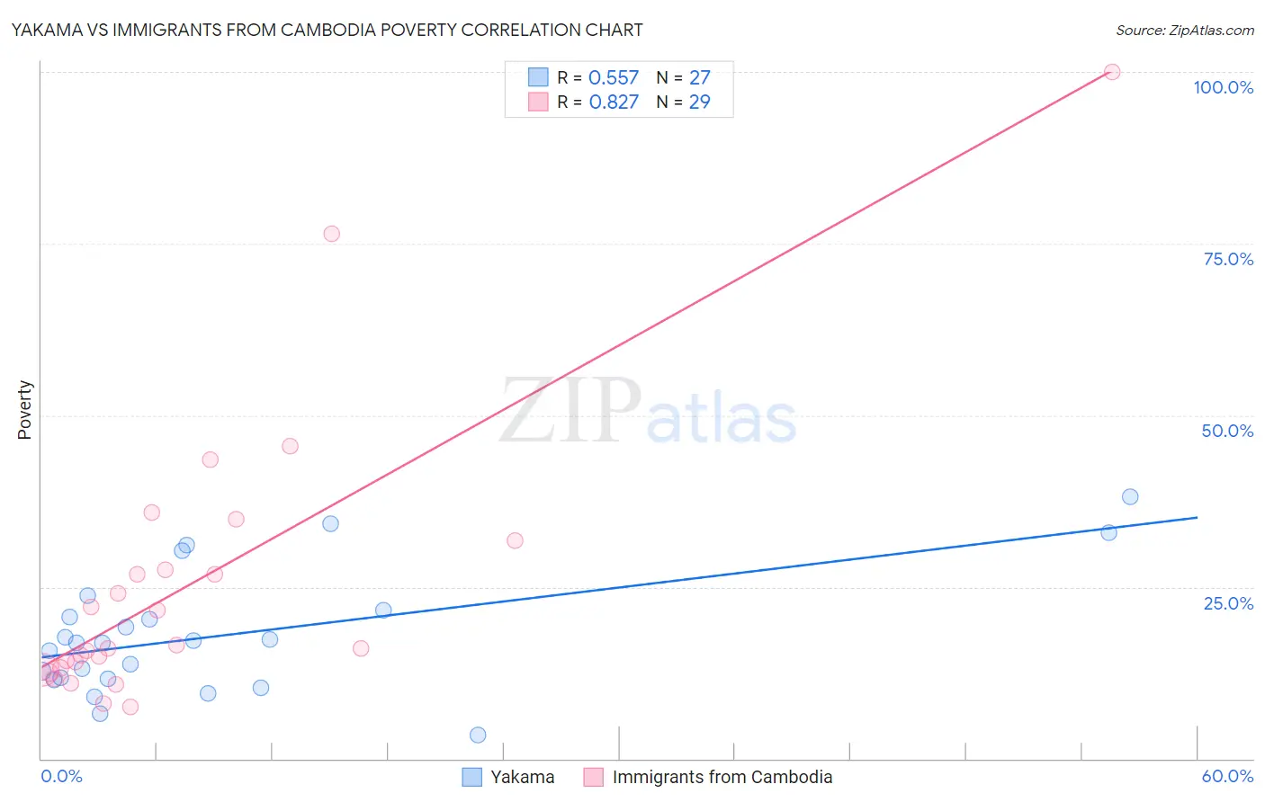 Yakama vs Immigrants from Cambodia Poverty