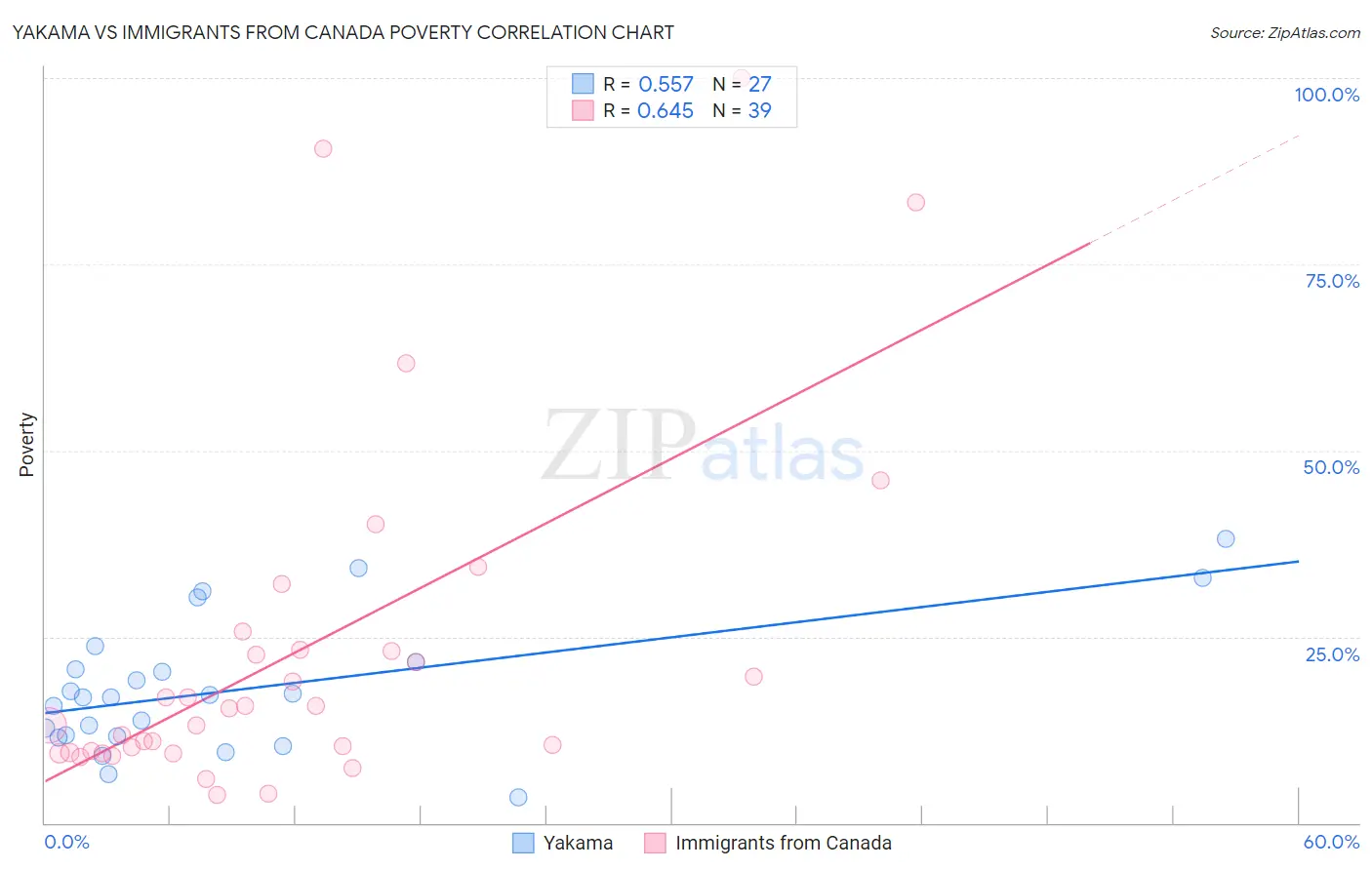 Yakama vs Immigrants from Canada Poverty