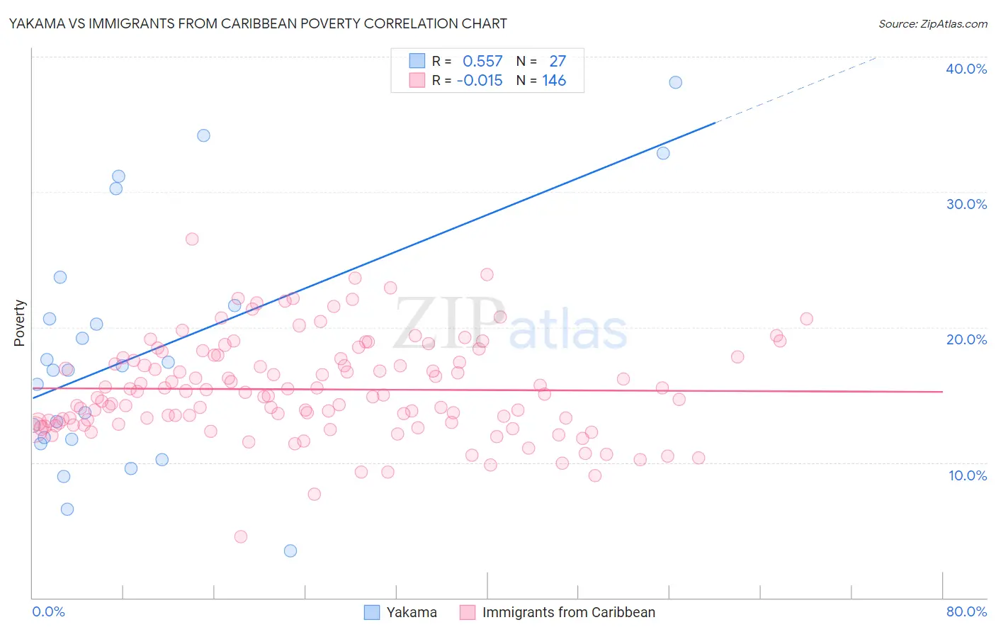 Yakama vs Immigrants from Caribbean Poverty