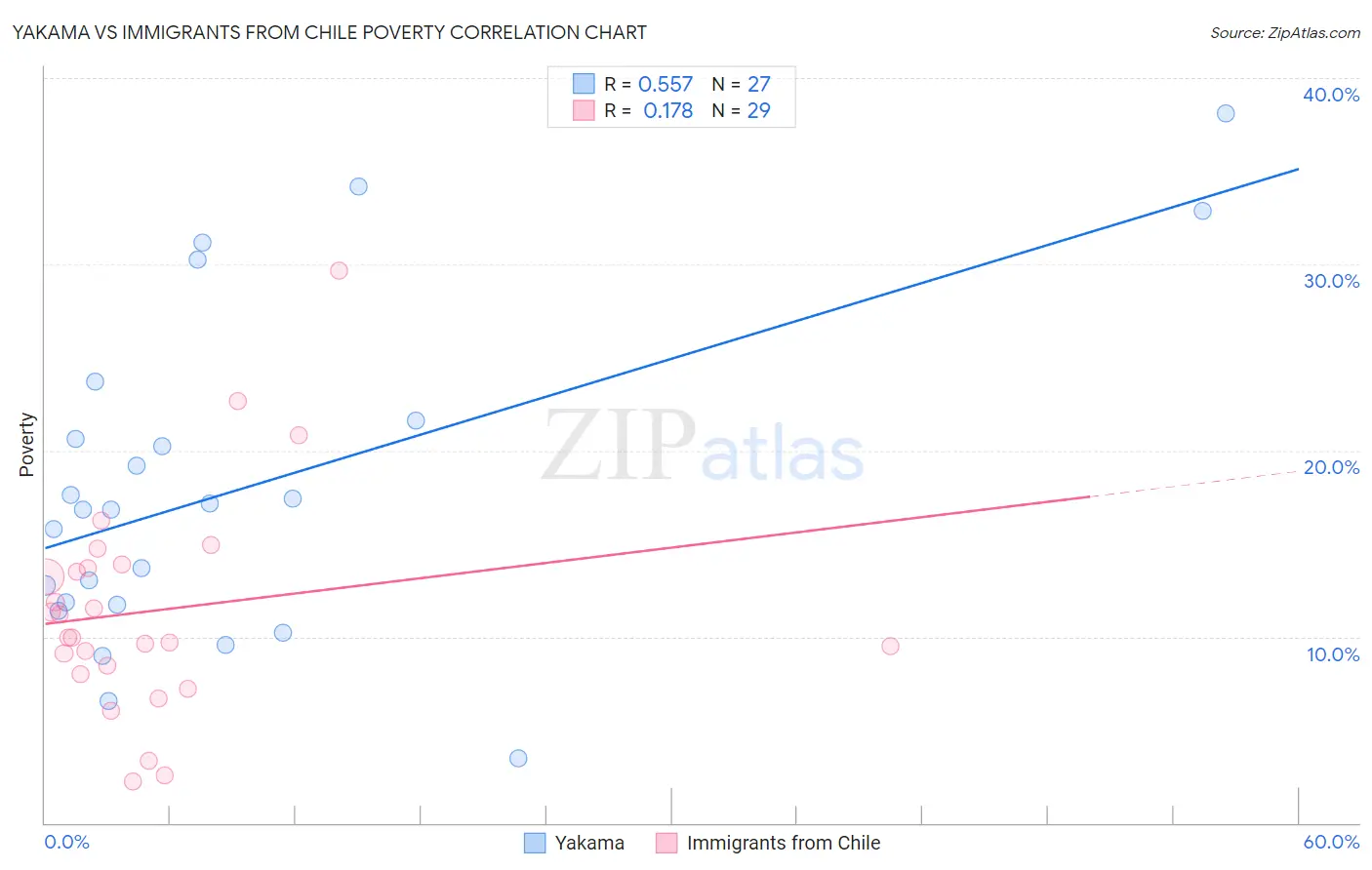 Yakama vs Immigrants from Chile Poverty