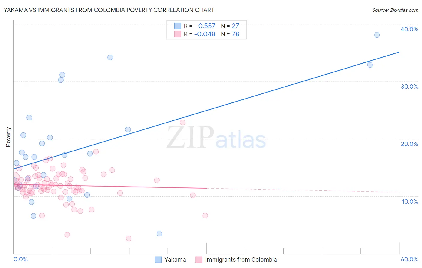 Yakama vs Immigrants from Colombia Poverty