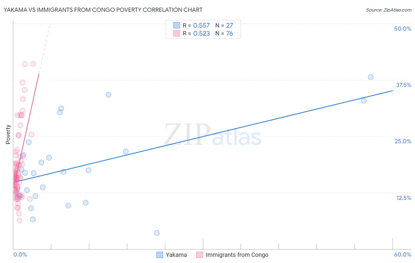 Yakama vs Immigrants from Congo Poverty