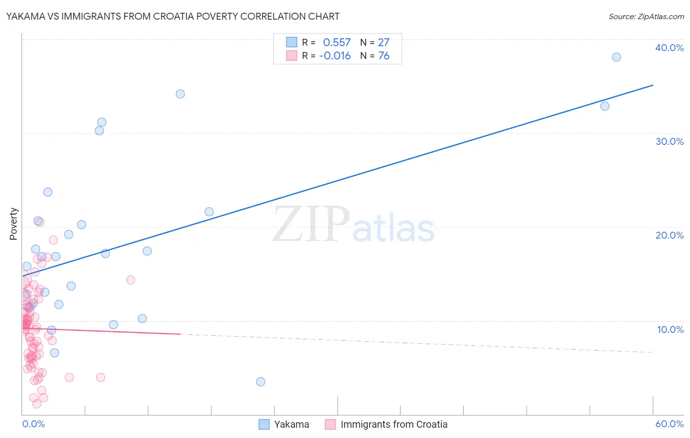 Yakama vs Immigrants from Croatia Poverty