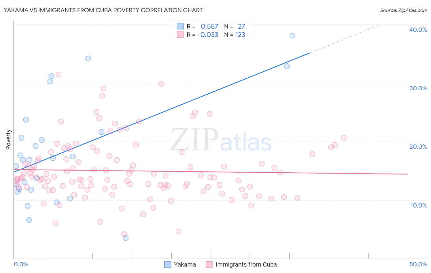 Yakama vs Immigrants from Cuba Poverty