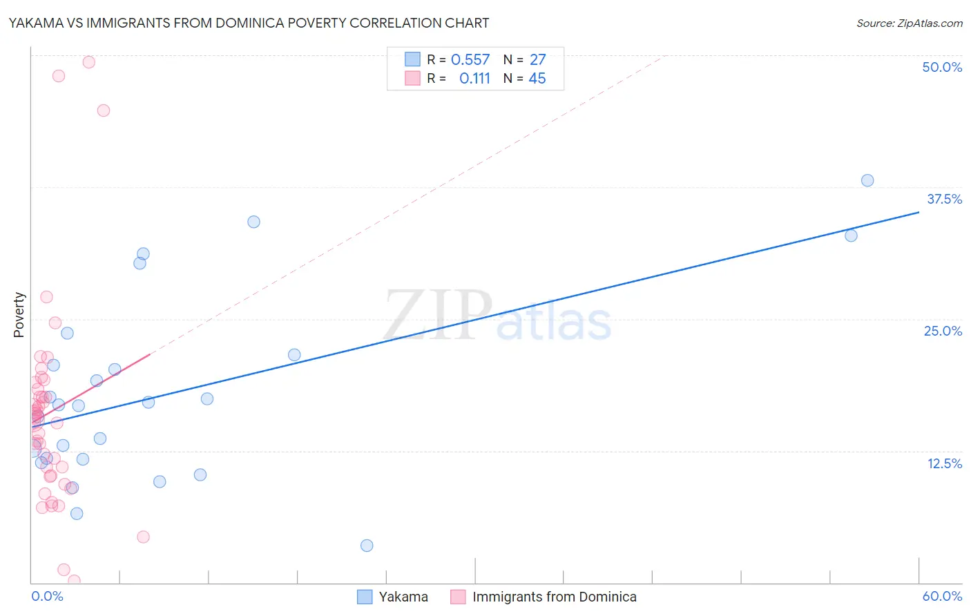 Yakama vs Immigrants from Dominica Poverty