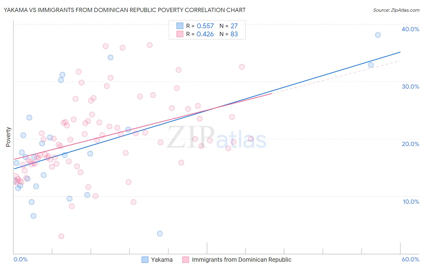 Yakama vs Immigrants from Dominican Republic Poverty