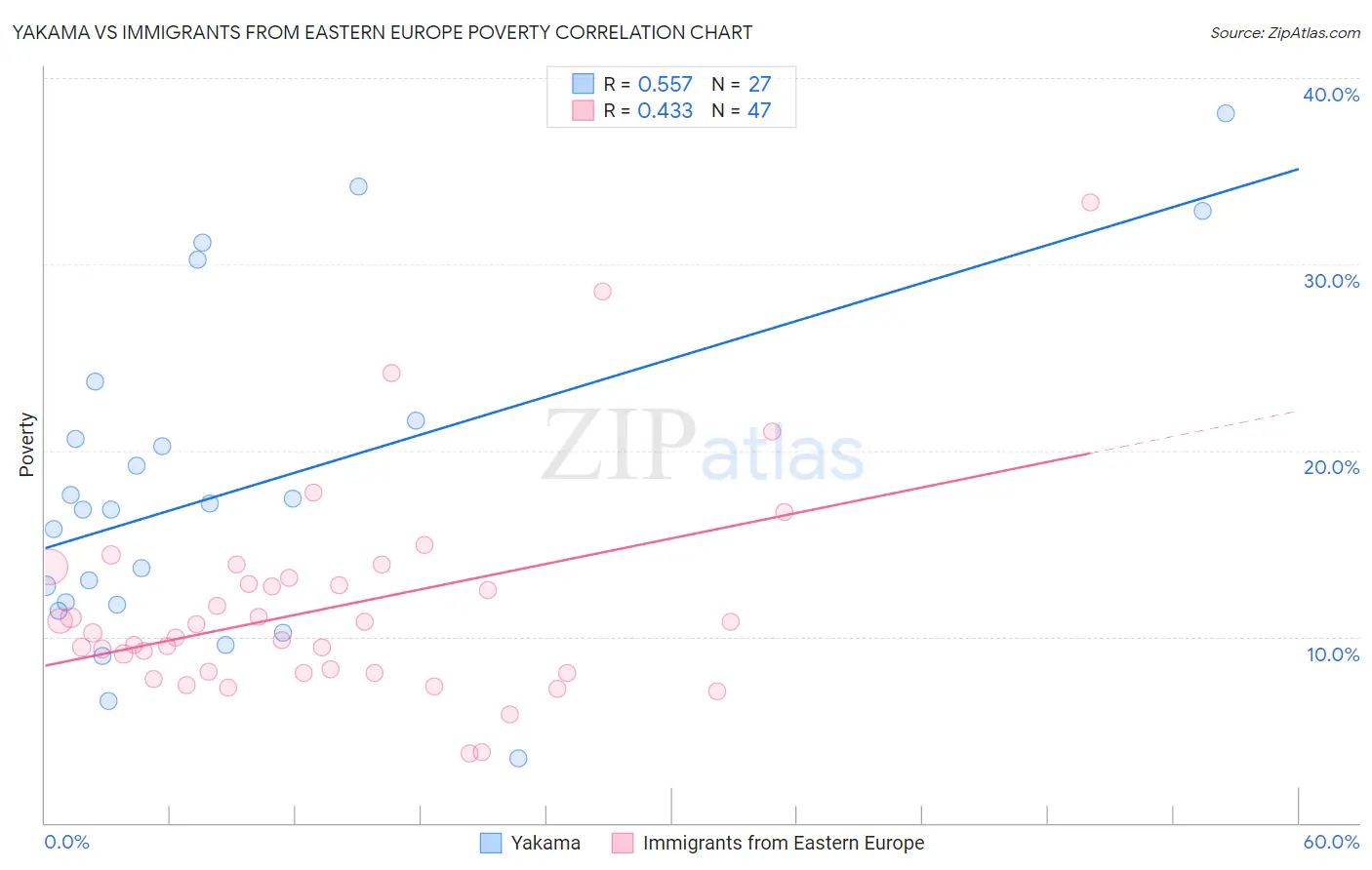 Yakama vs Immigrants from Eastern Europe Poverty