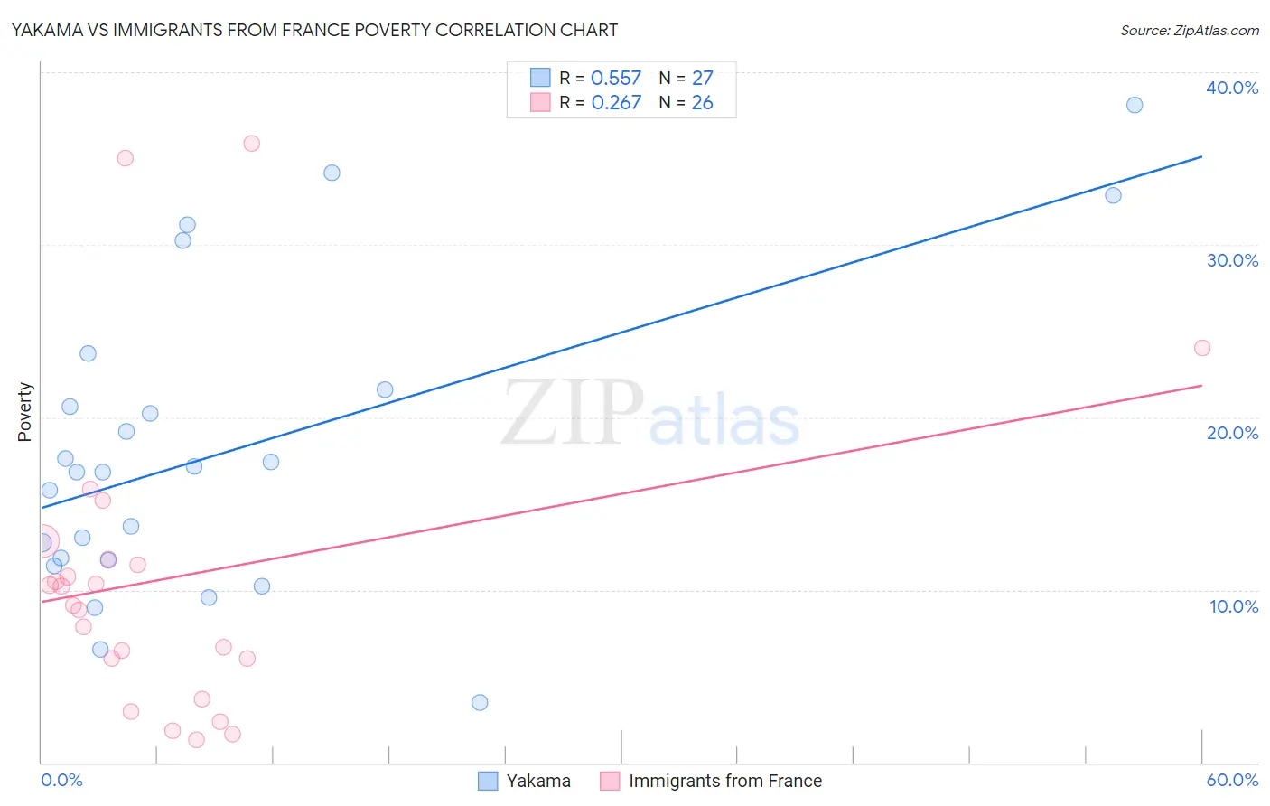Yakama vs Immigrants from France Poverty
