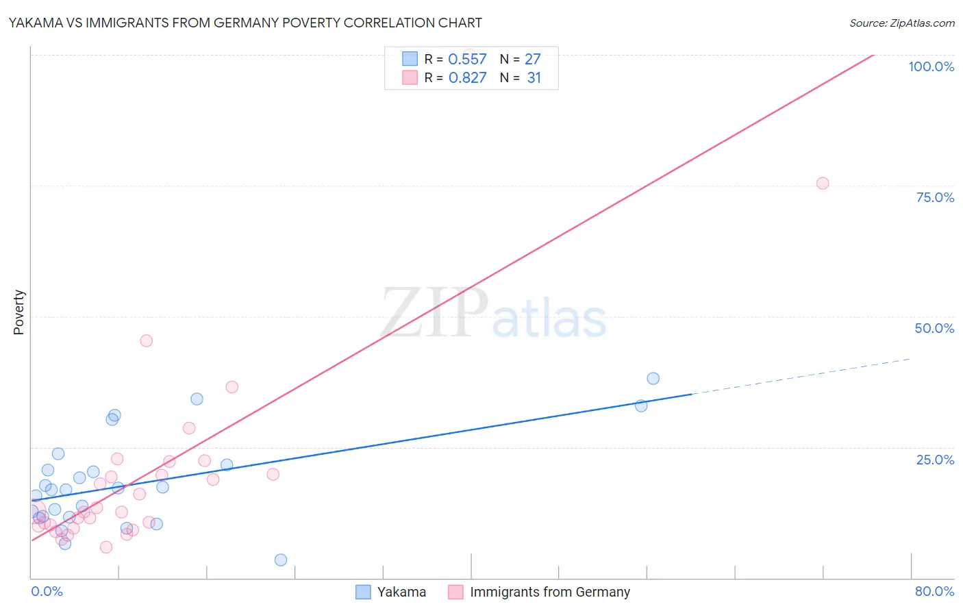 Yakama vs Immigrants from Germany Poverty