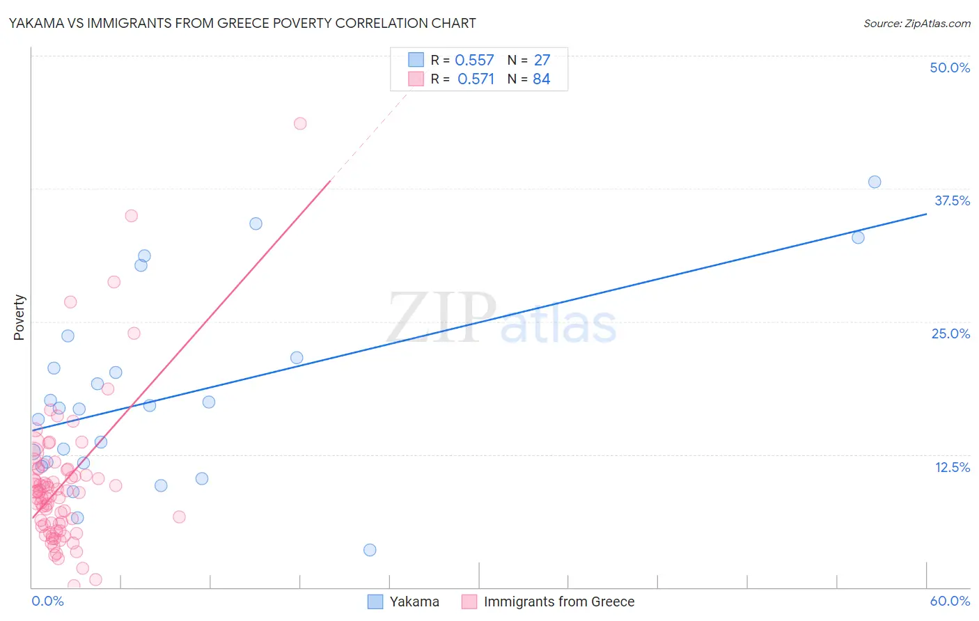 Yakama vs Immigrants from Greece Poverty