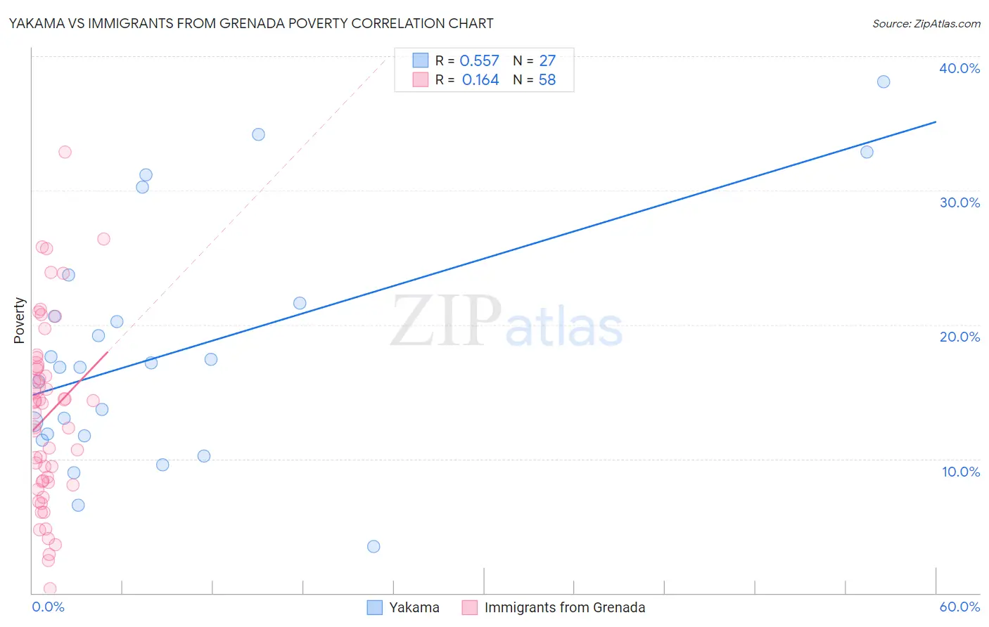 Yakama vs Immigrants from Grenada Poverty