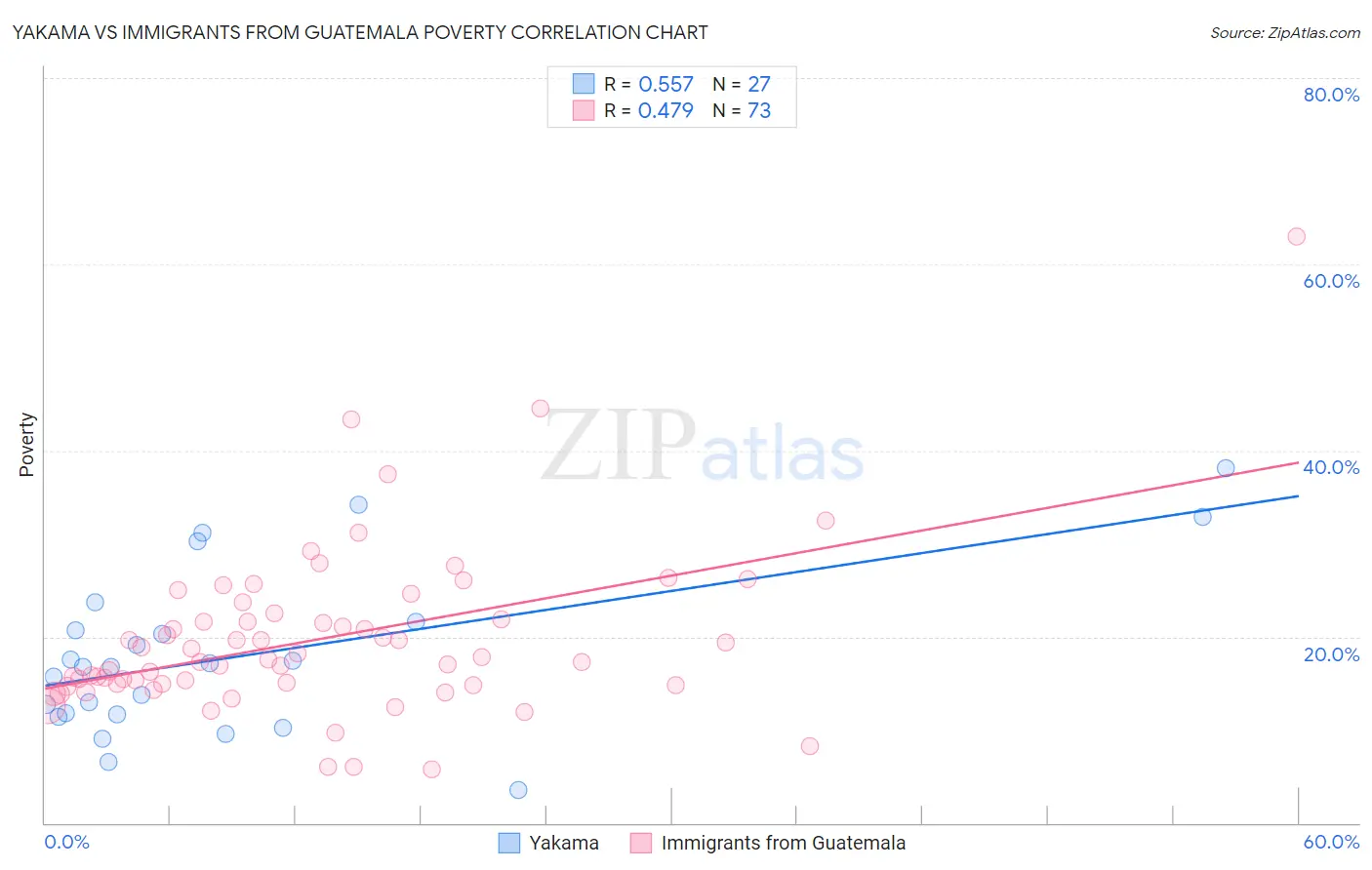 Yakama vs Immigrants from Guatemala Poverty