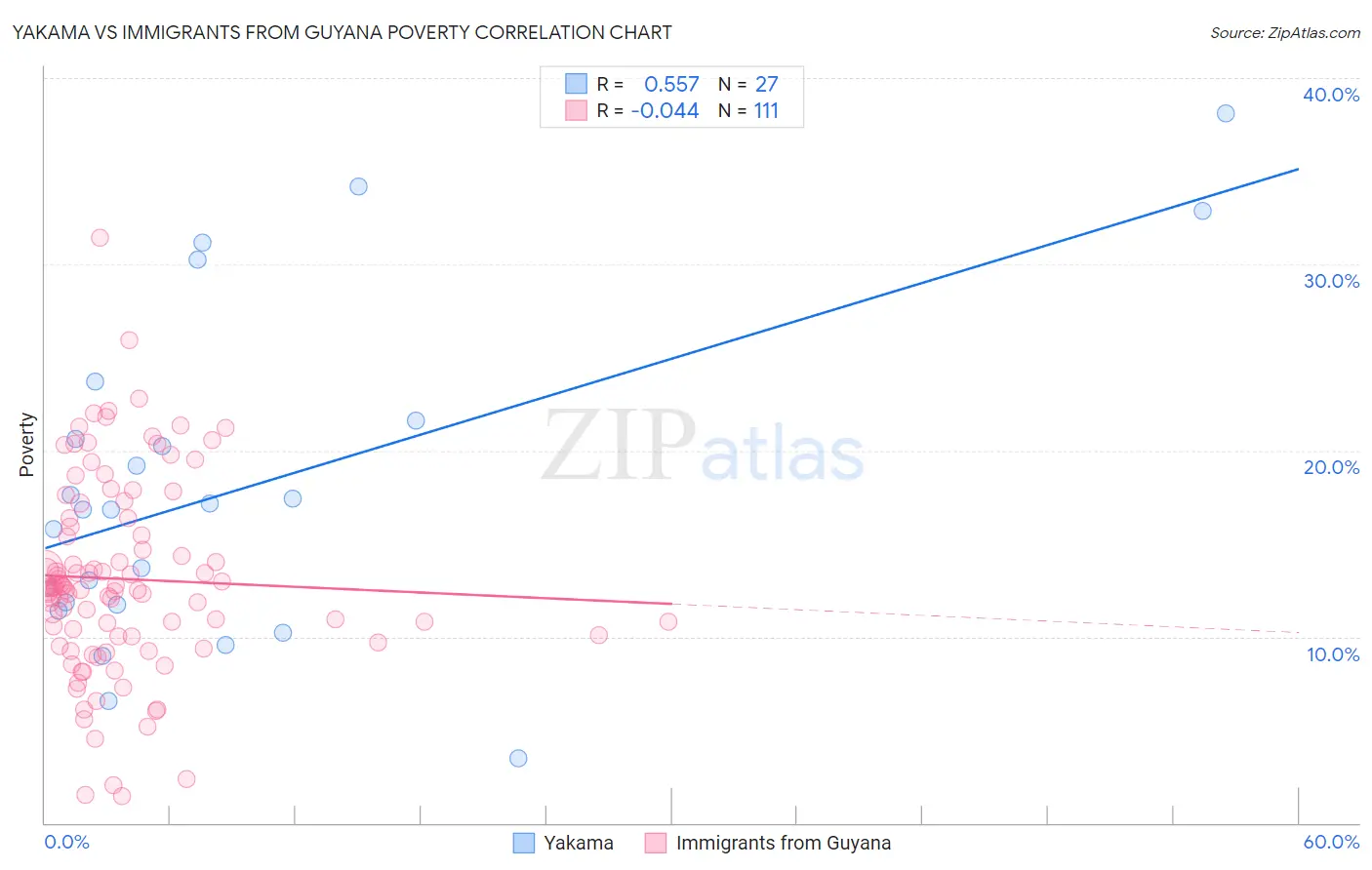 Yakama vs Immigrants from Guyana Poverty