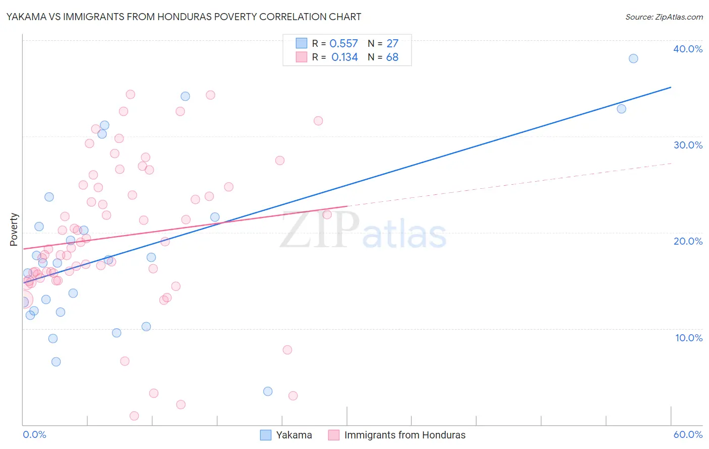 Yakama vs Immigrants from Honduras Poverty