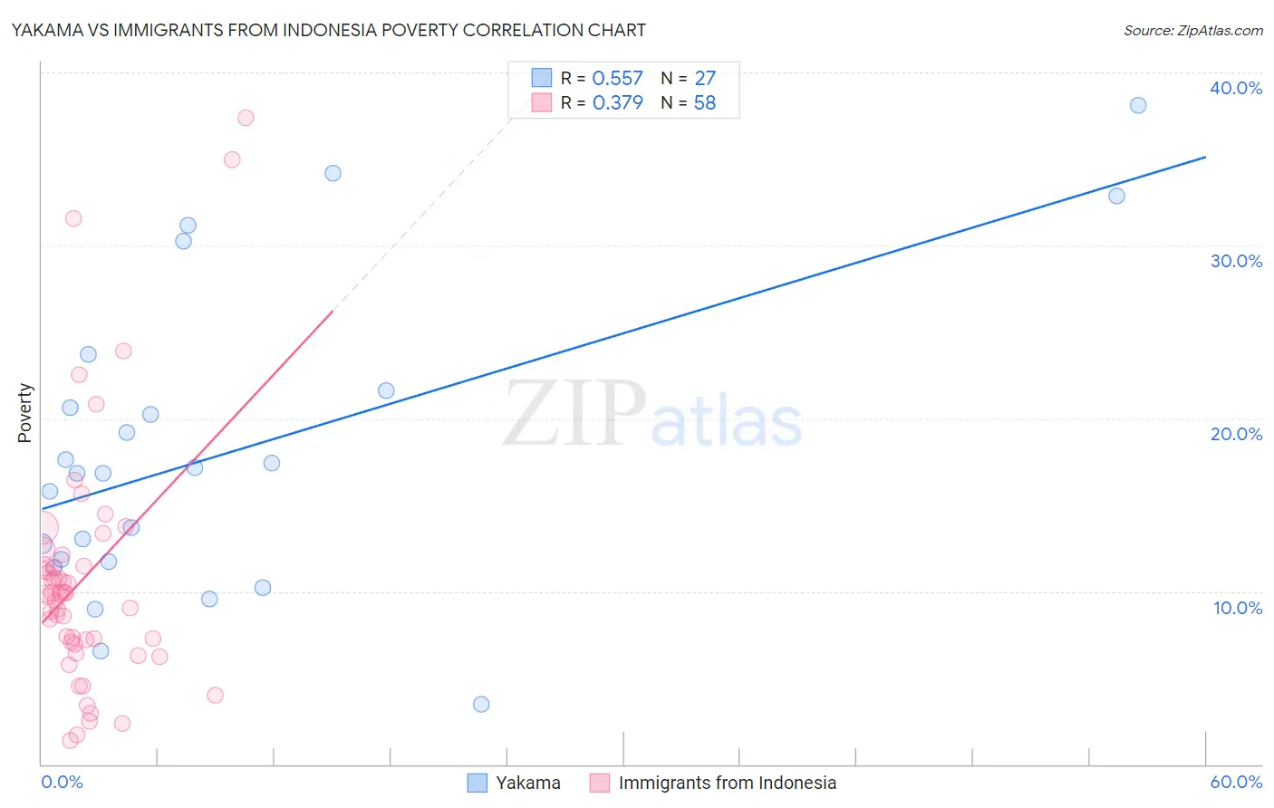 Yakama vs Immigrants from Indonesia Poverty