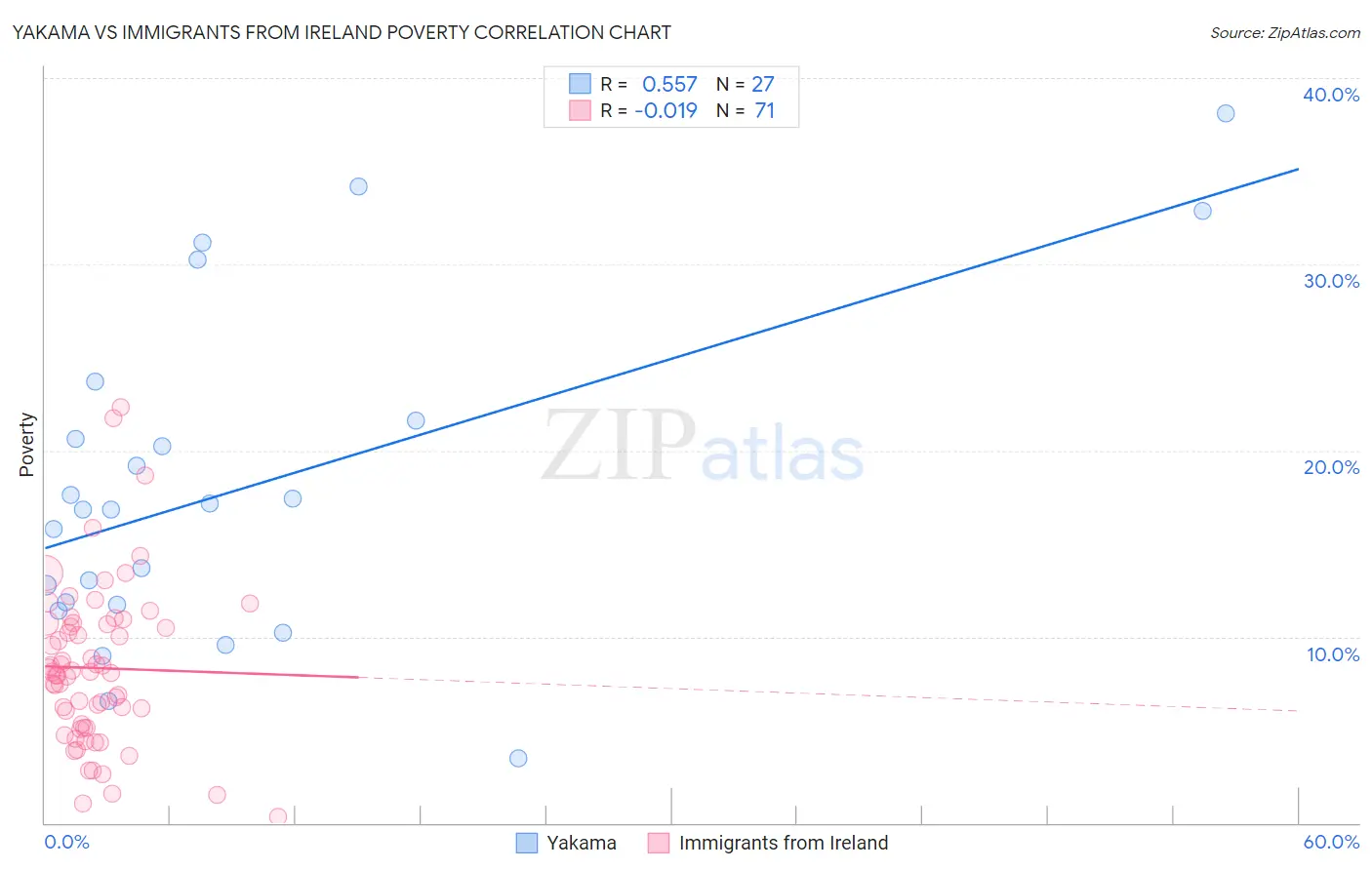 Yakama vs Immigrants from Ireland Poverty