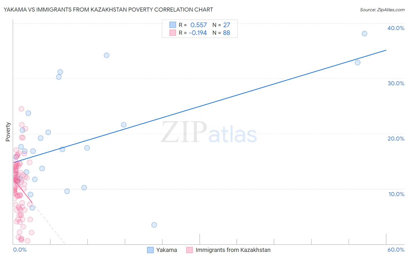 Yakama vs Immigrants from Kazakhstan Poverty