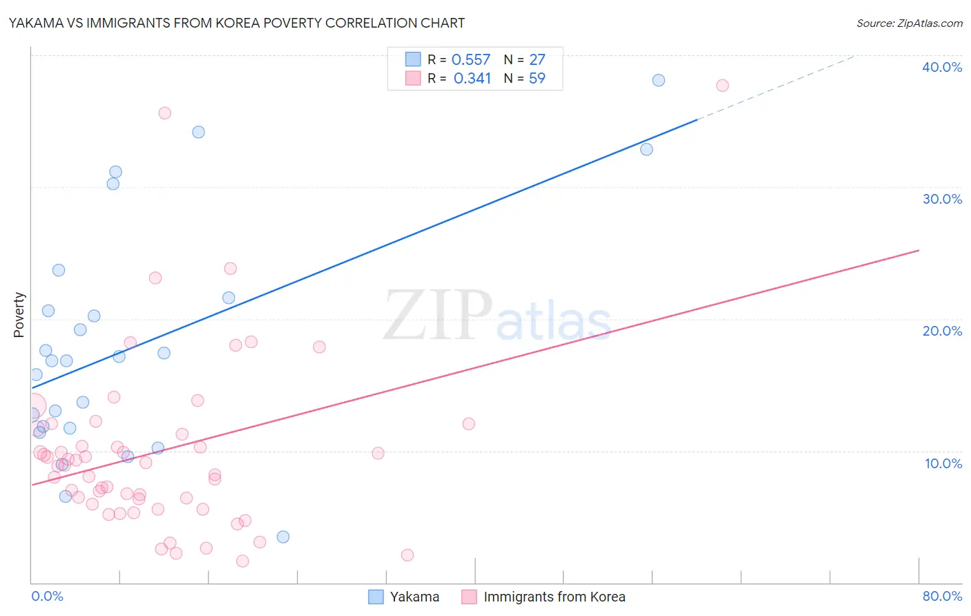 Yakama vs Immigrants from Korea Poverty