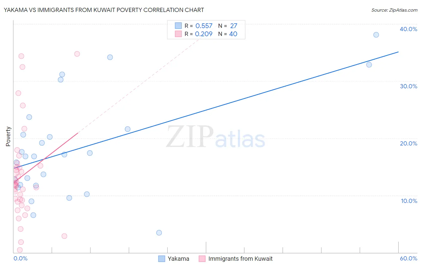 Yakama vs Immigrants from Kuwait Poverty