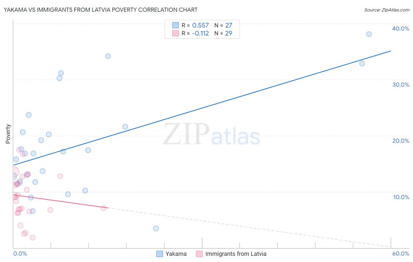 Yakama vs Immigrants from Latvia Poverty