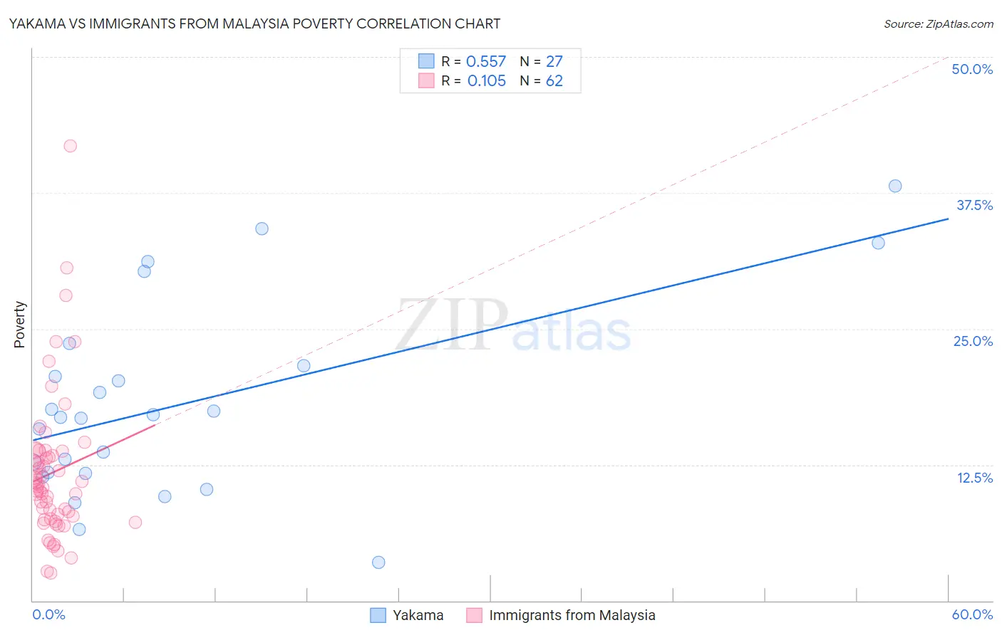 Yakama vs Immigrants from Malaysia Poverty