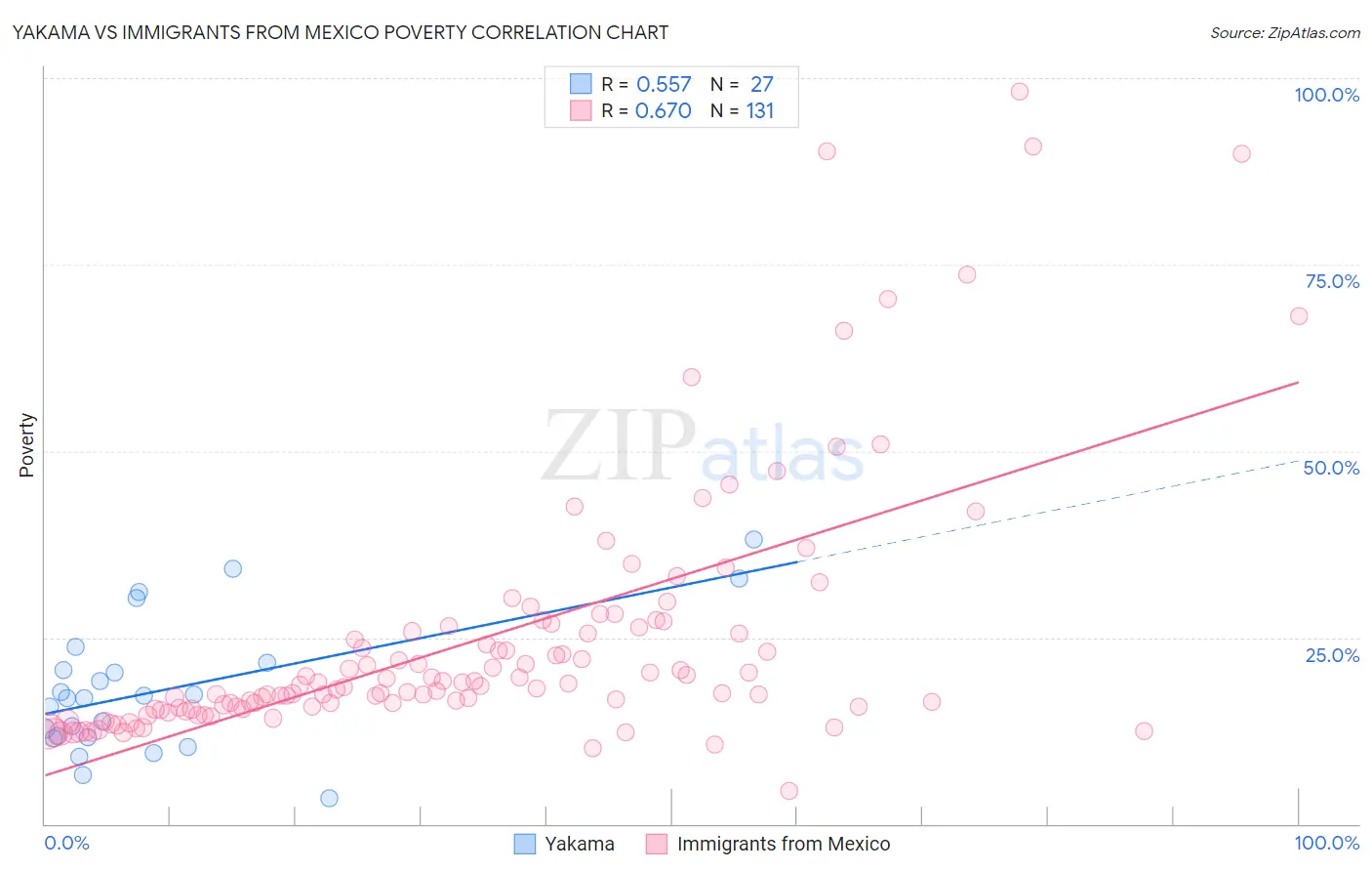 Yakama vs Immigrants from Mexico Poverty