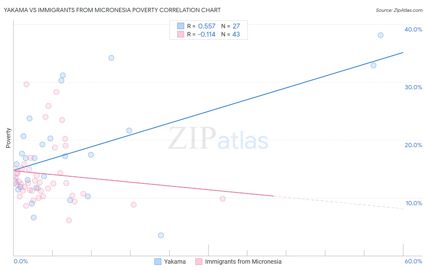 Yakama vs Immigrants from Micronesia Poverty