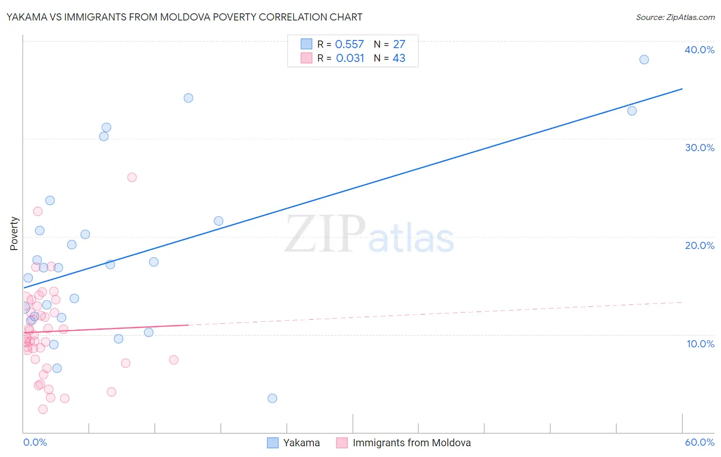 Yakama vs Immigrants from Moldova Poverty