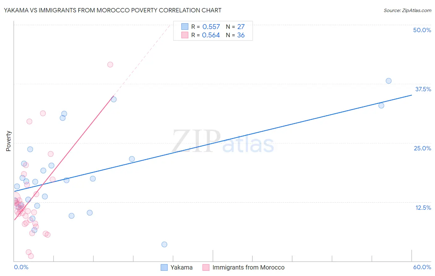 Yakama vs Immigrants from Morocco Poverty