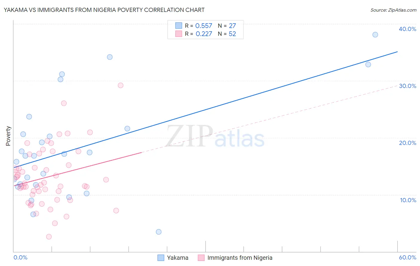 Yakama vs Immigrants from Nigeria Poverty