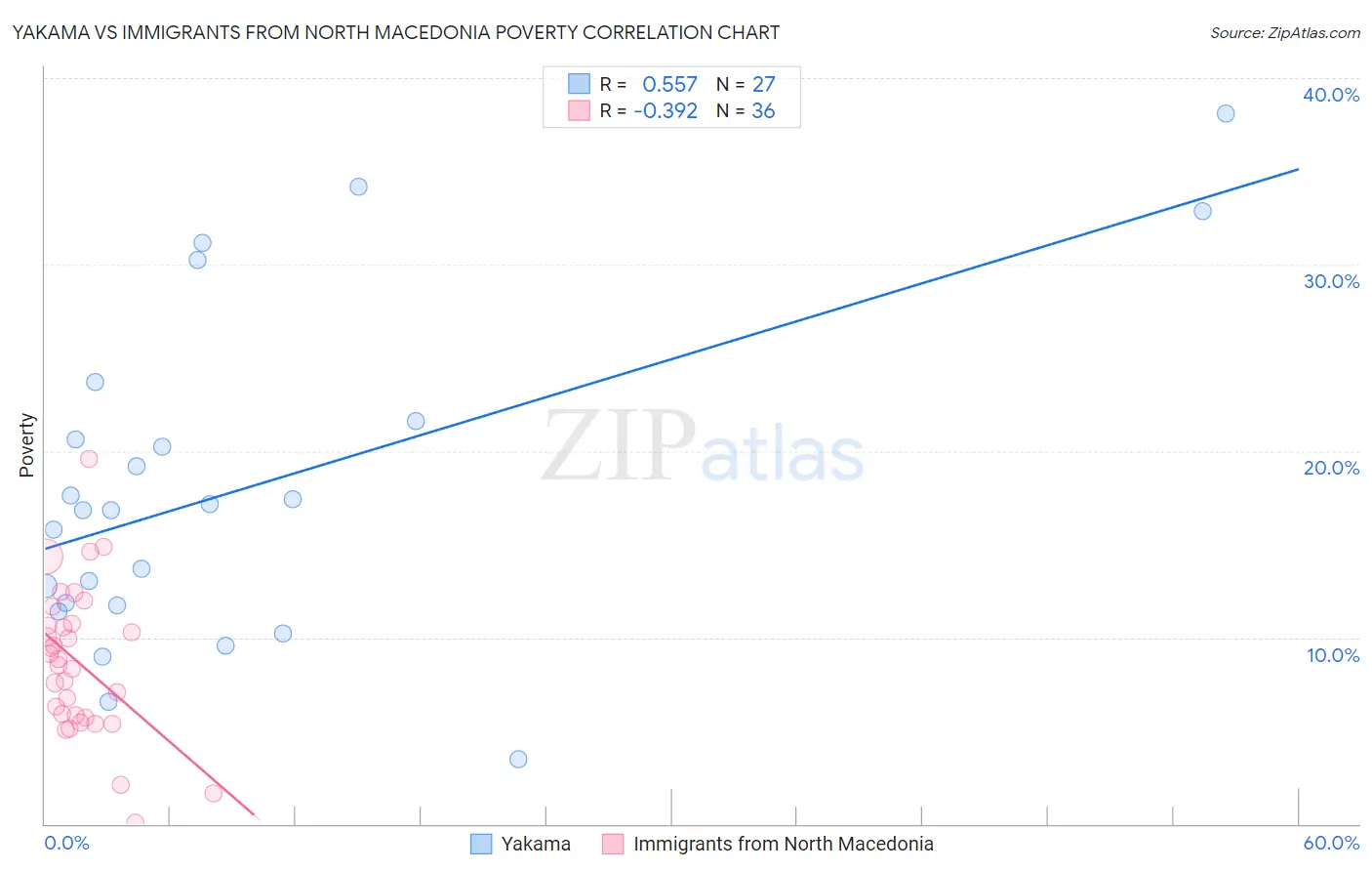 Yakama vs Immigrants from North Macedonia Poverty