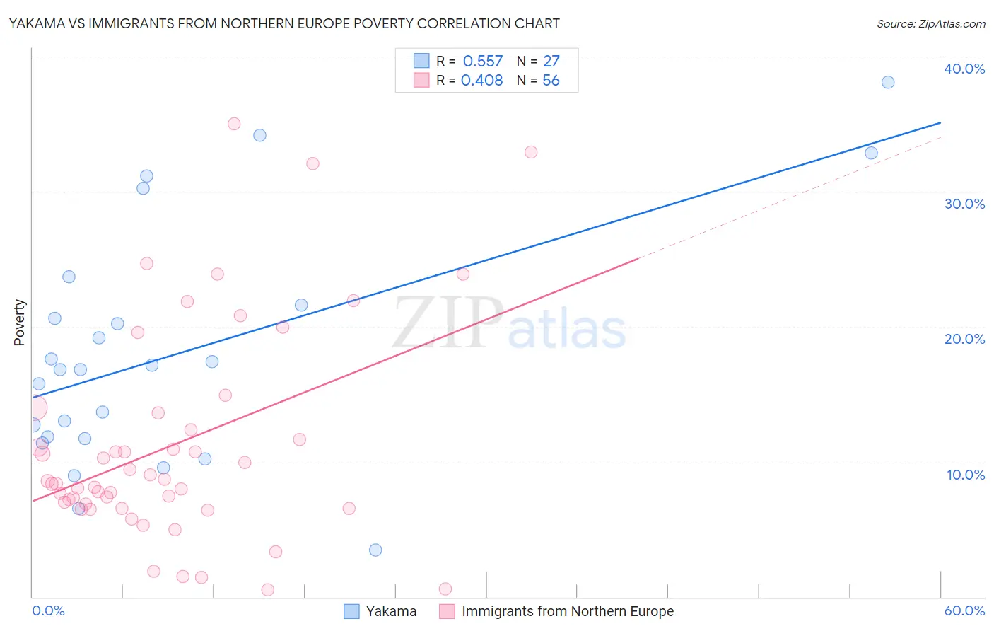 Yakama vs Immigrants from Northern Europe Poverty