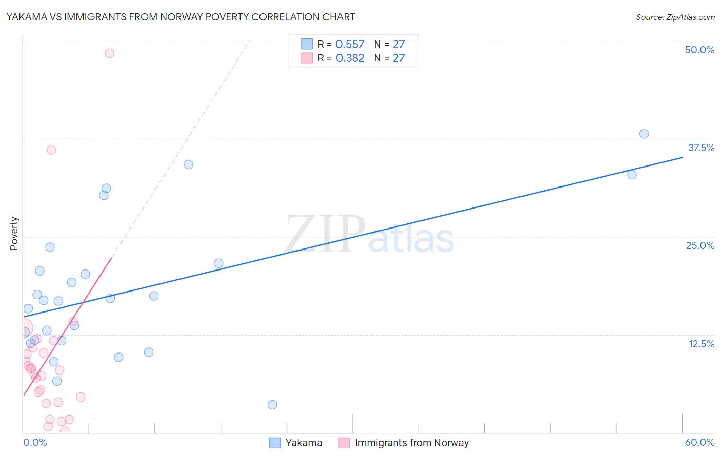 Yakama vs Immigrants from Norway Poverty