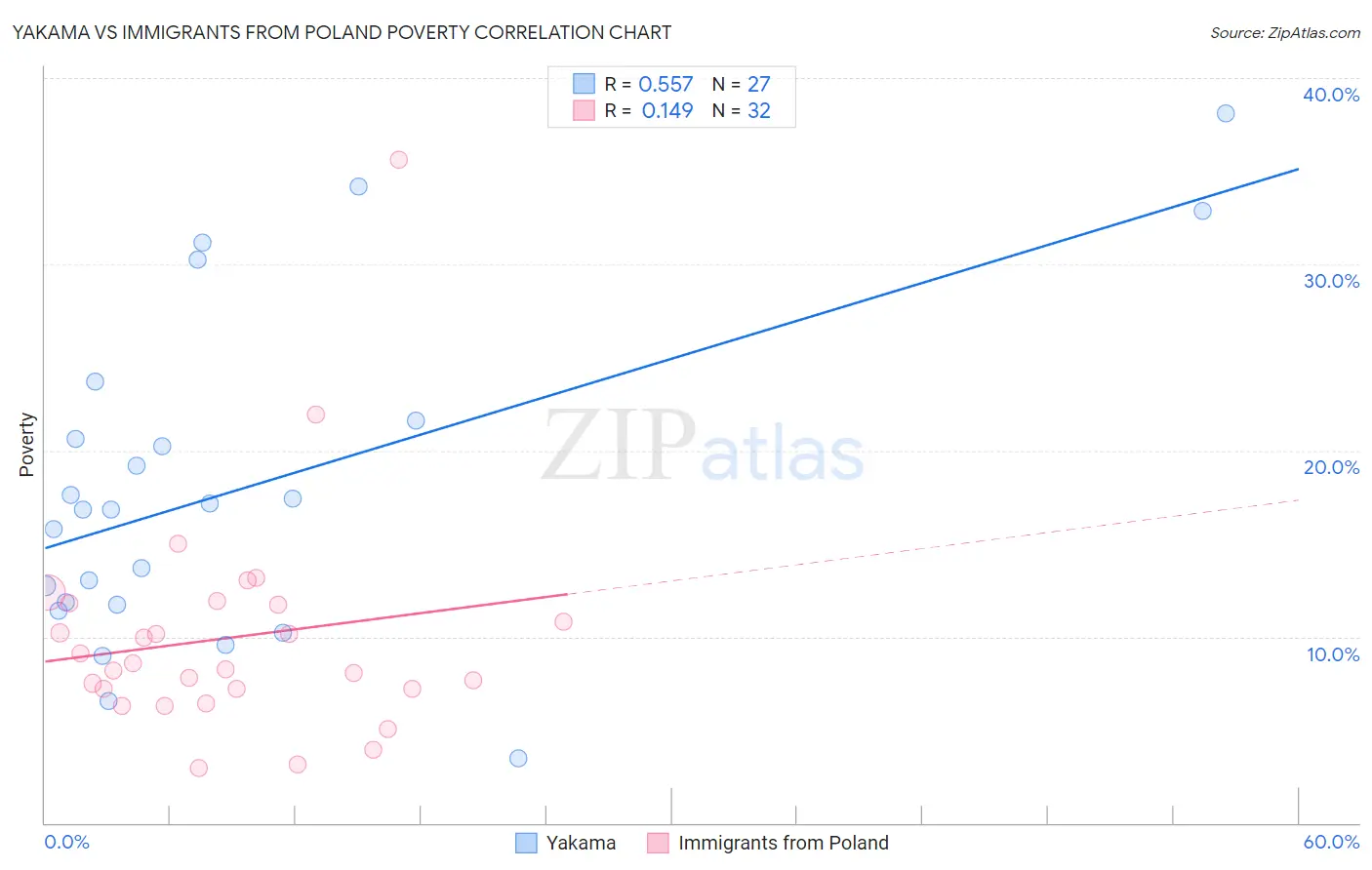 Yakama vs Immigrants from Poland Poverty
