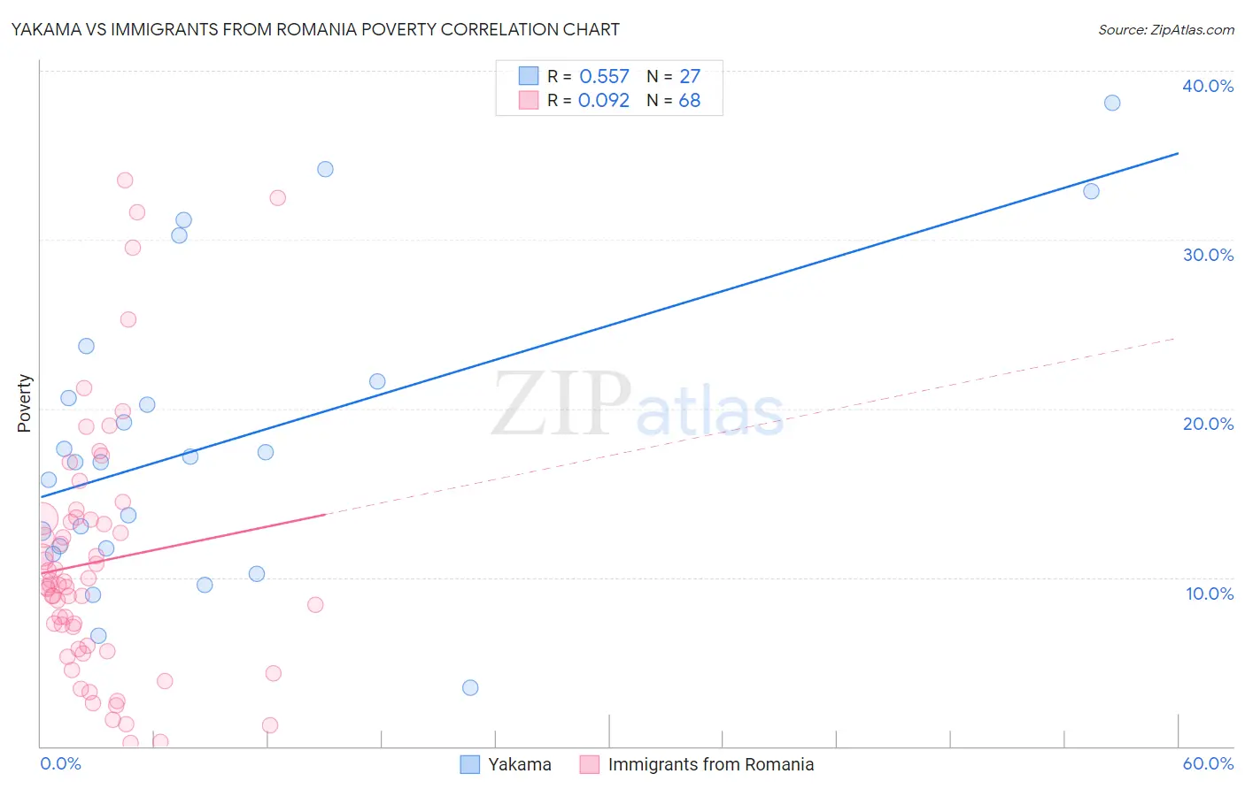 Yakama vs Immigrants from Romania Poverty