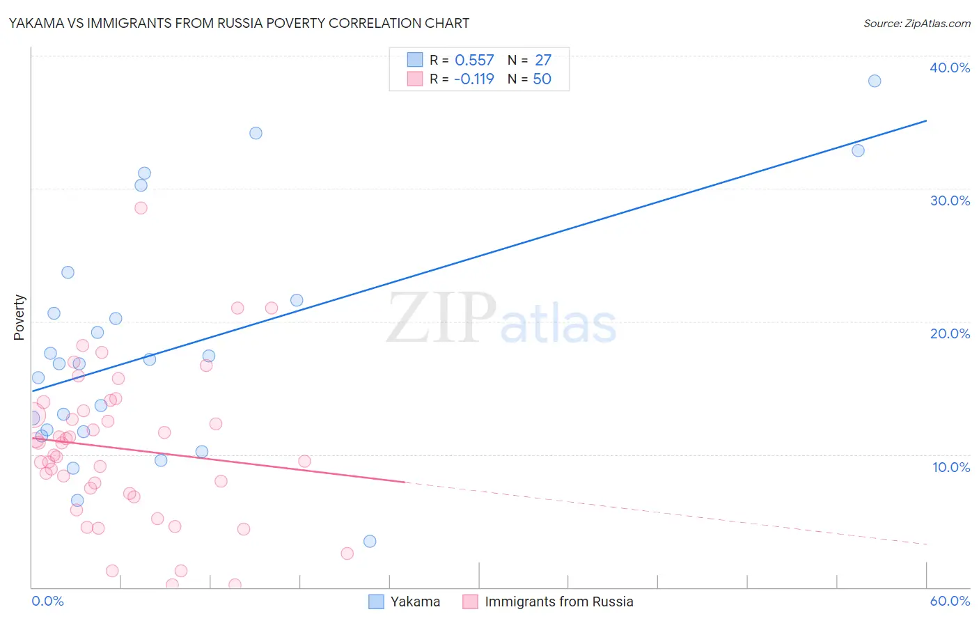 Yakama vs Immigrants from Russia Poverty