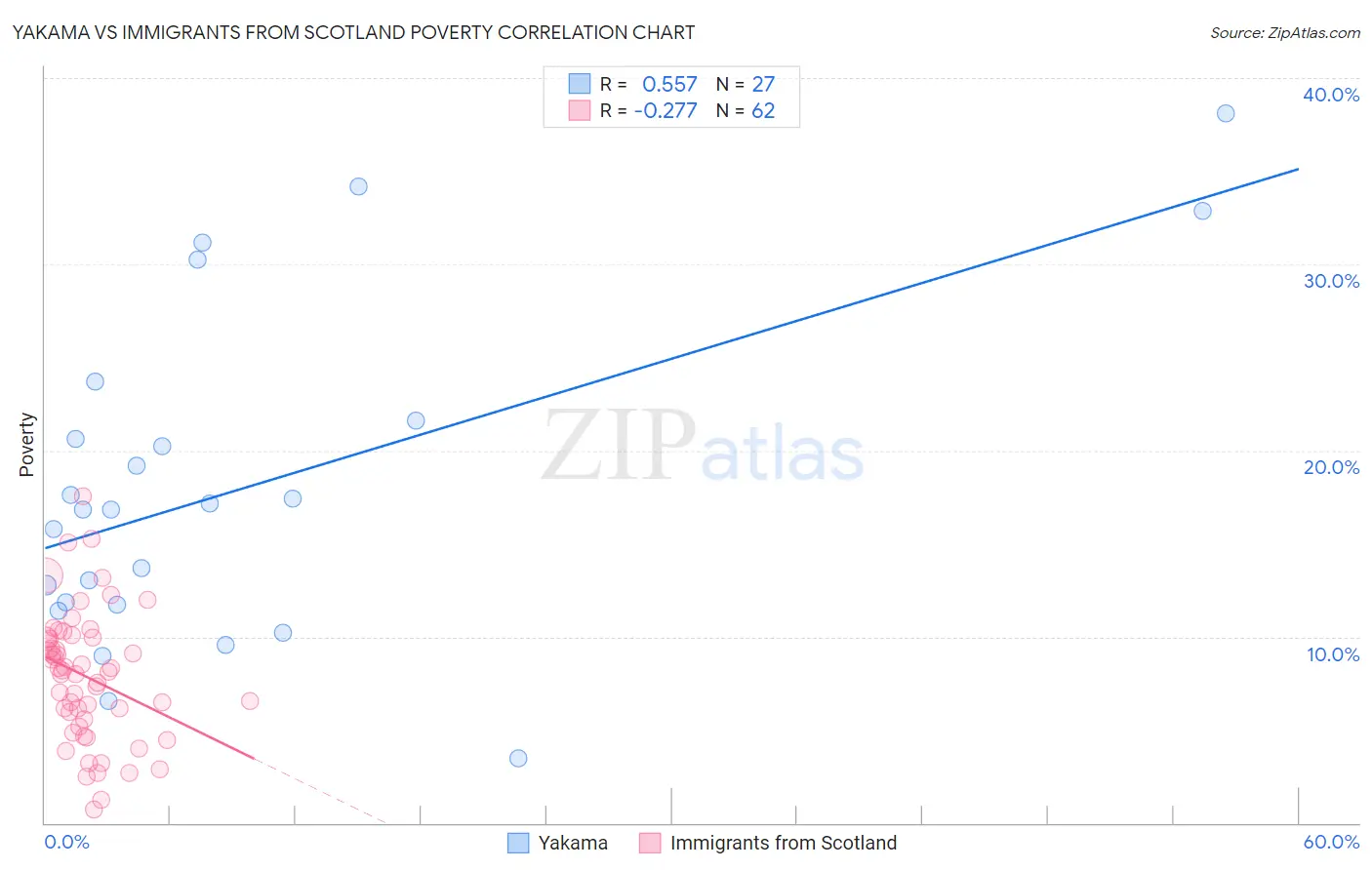 Yakama vs Immigrants from Scotland Poverty