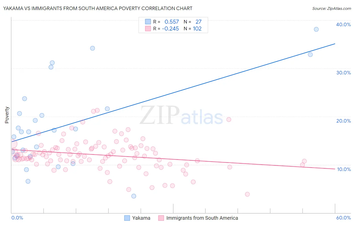 Yakama vs Immigrants from South America Poverty