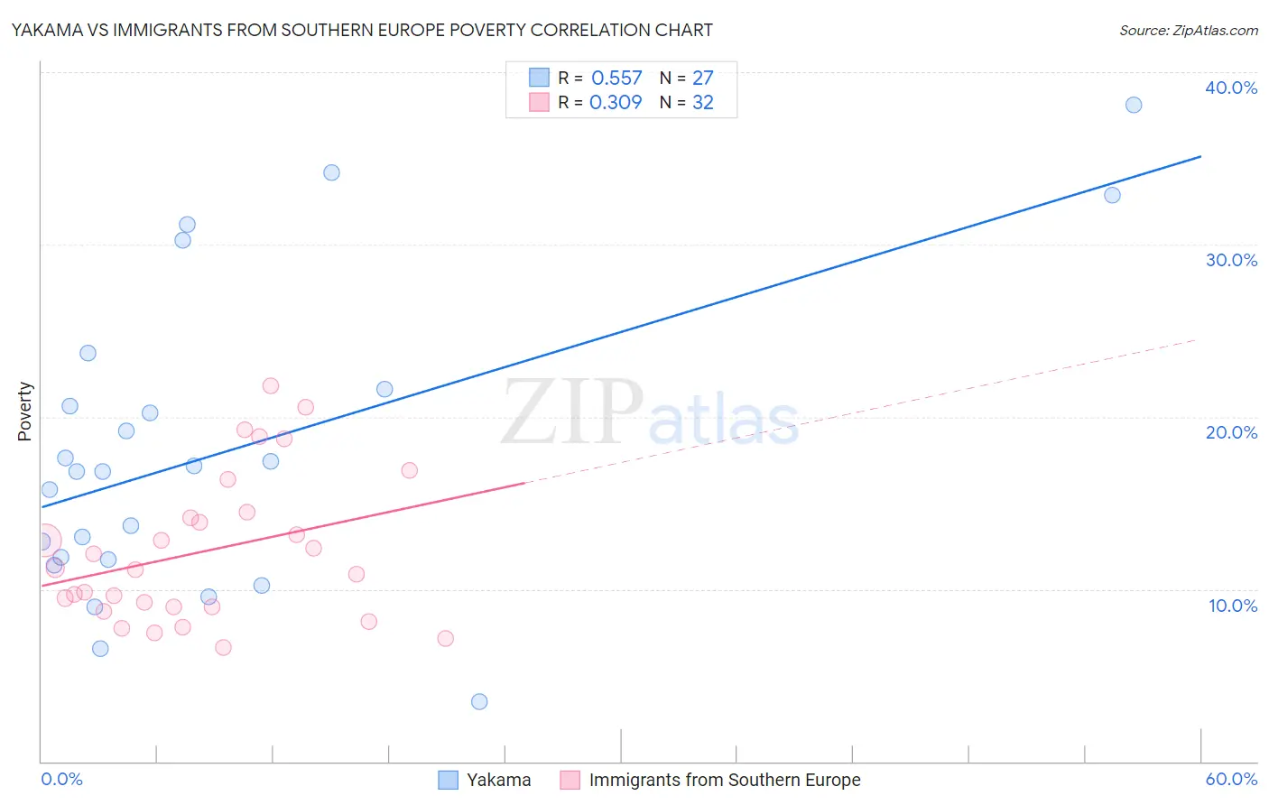 Yakama vs Immigrants from Southern Europe Poverty