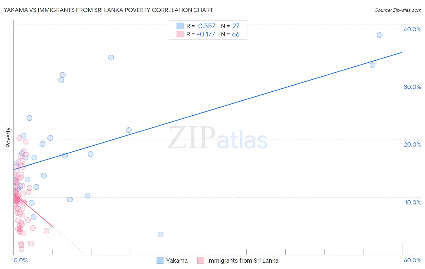 Yakama vs Immigrants from Sri Lanka Poverty