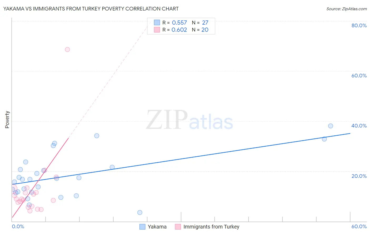 Yakama vs Immigrants from Turkey Poverty