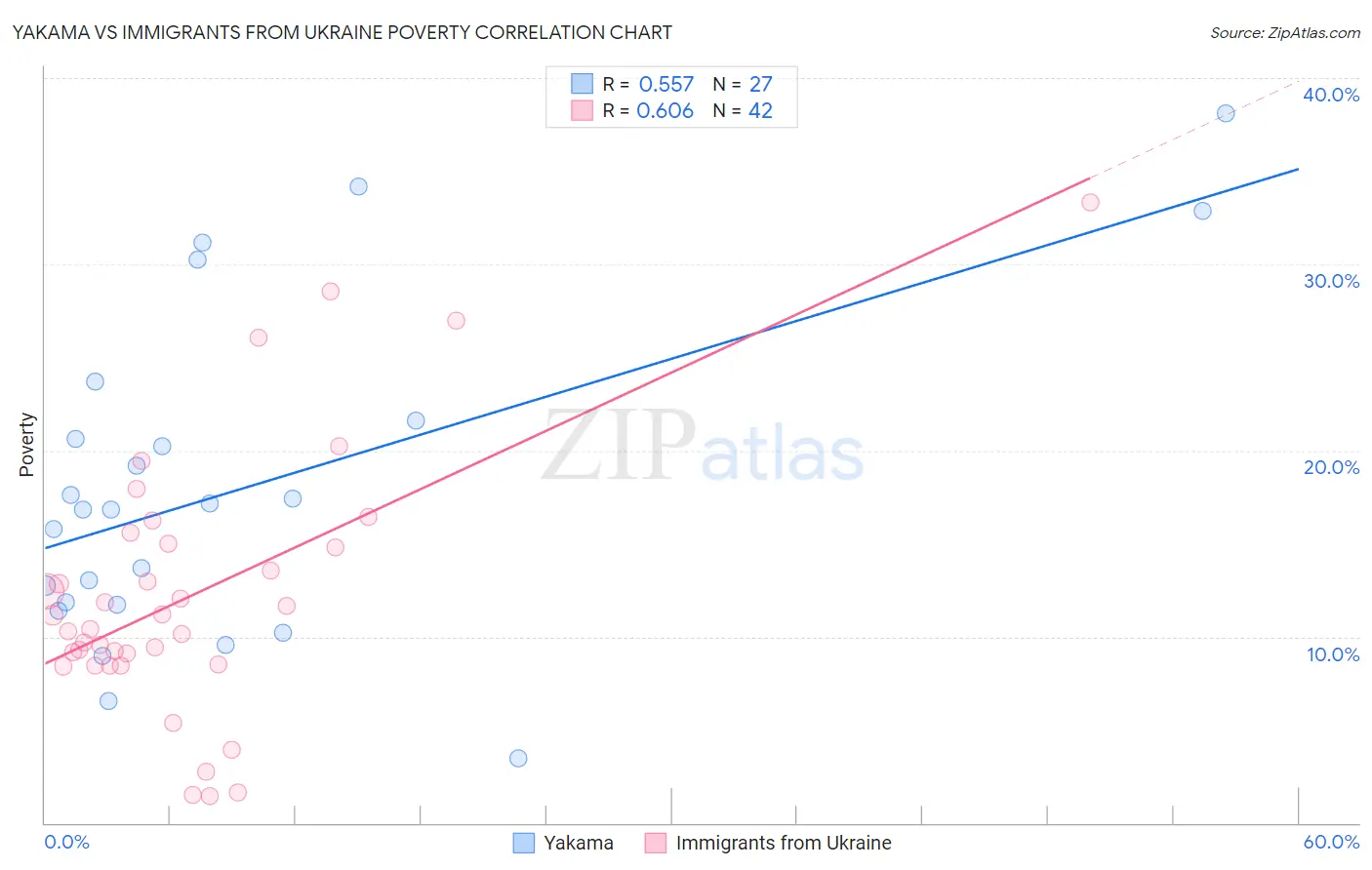 Yakama vs Immigrants from Ukraine Poverty