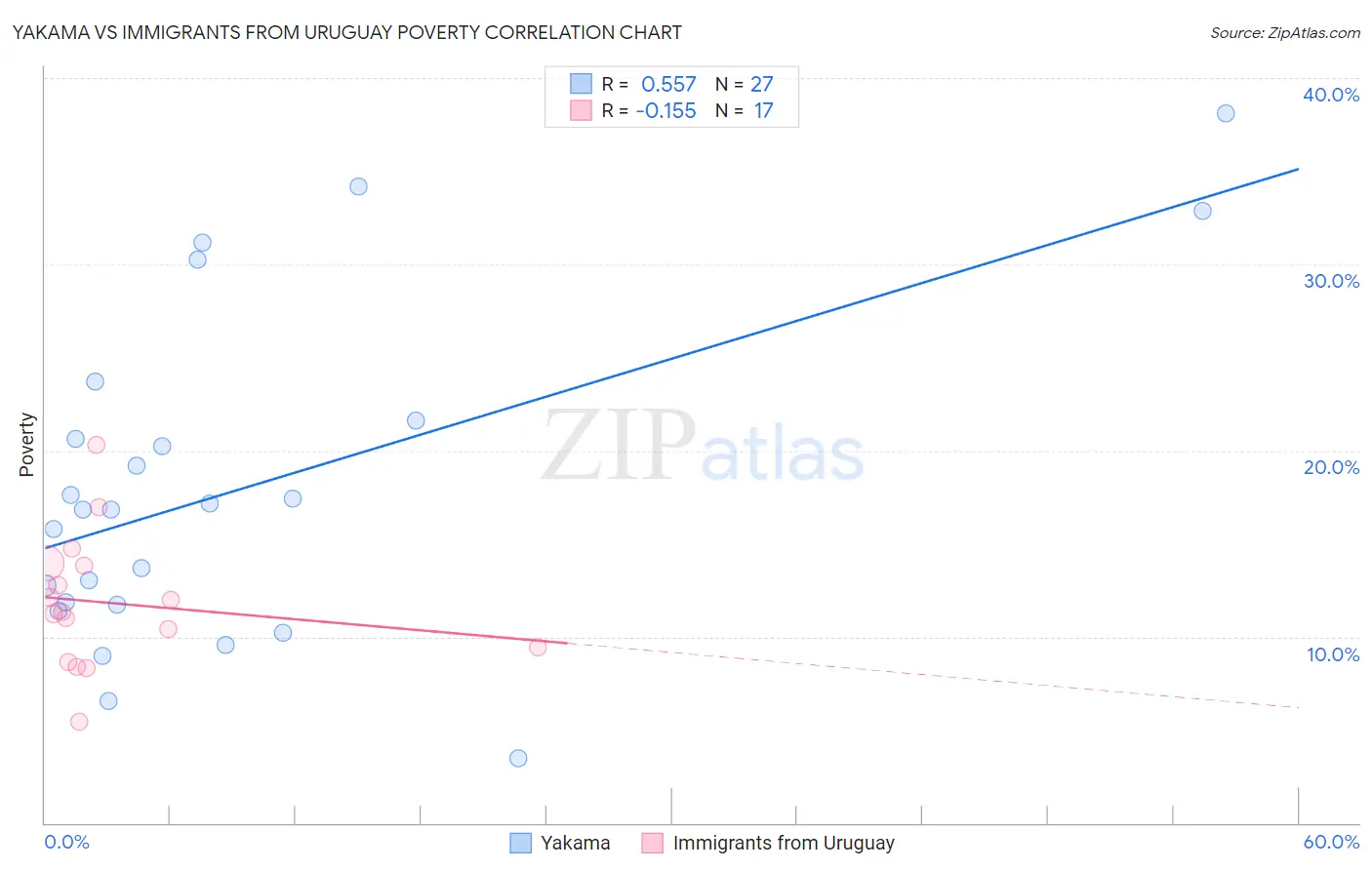 Yakama vs Immigrants from Uruguay Poverty