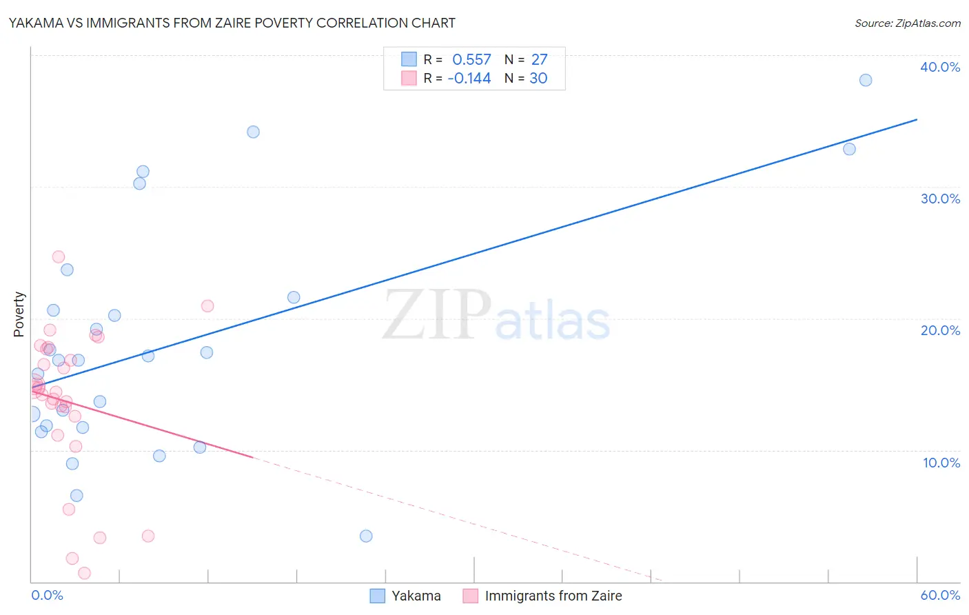 Yakama vs Immigrants from Zaire Poverty