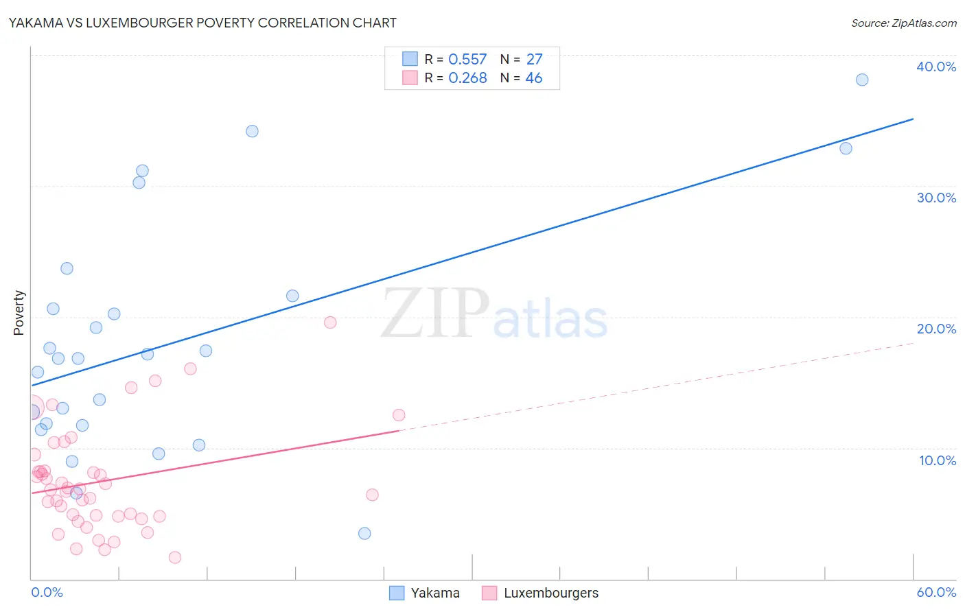 Yakama vs Luxembourger Poverty