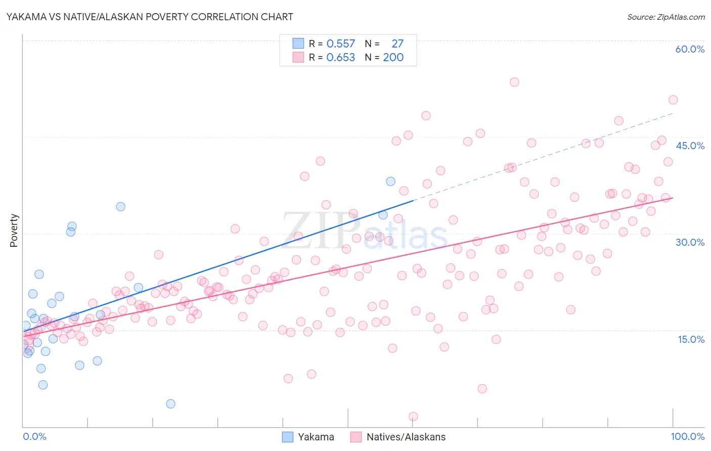 Yakama vs Native/Alaskan Poverty